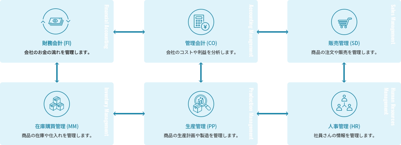 SAPの仕組み　モジュール機能について